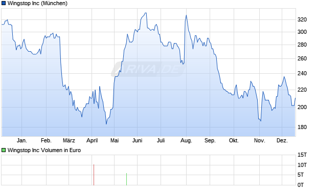 Wingstop Aktie Chart