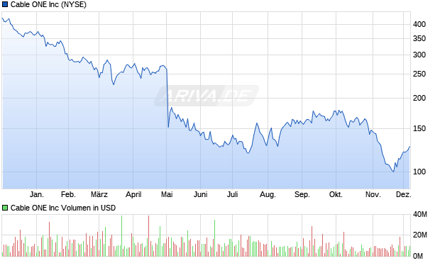 Cable ONE Aktie Chart