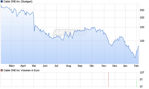 Cable ONE Aktie Chart
