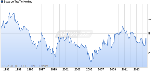 Swarco Traffic Holding Chart