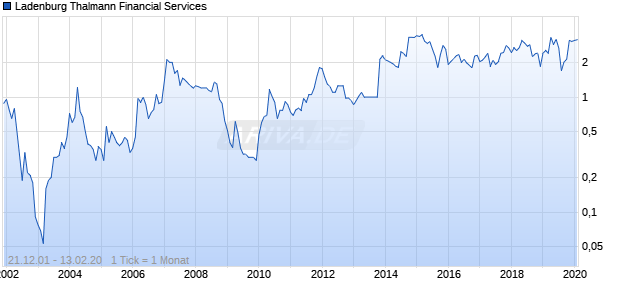 Ladenburg Thalmann Financial Services Chart