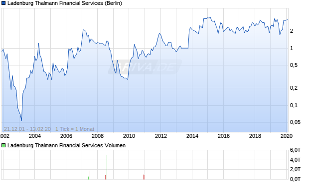 Ladenburg Thalmann Financial Services Aktie Chart