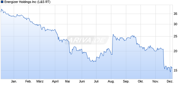 Energizer Aktie Chart