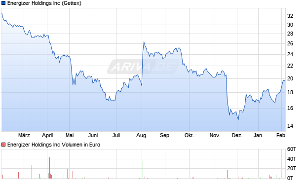 Energizer Aktie Chart