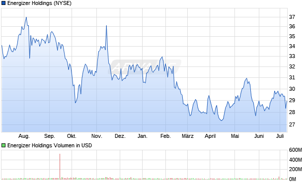 Energizer Holdings Aktie Chart