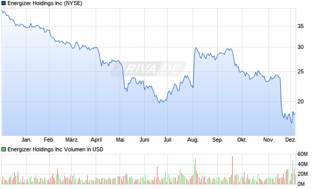 Energizer Aktie Chart