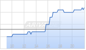 Energizer Holdings Inc Chart