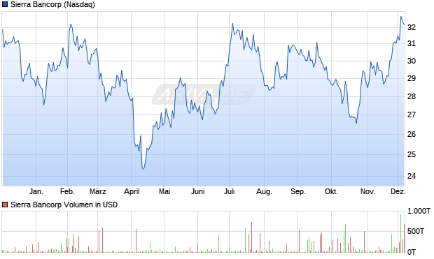 Sierra Bancorp Aktie Chart