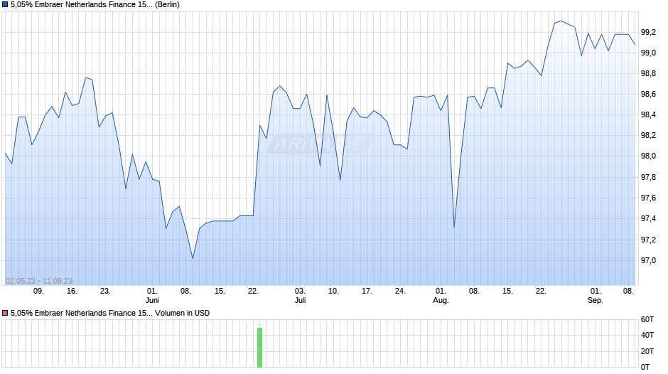 5,05% Embraer Netherlands Finance 15/25 auf Festzins Chart