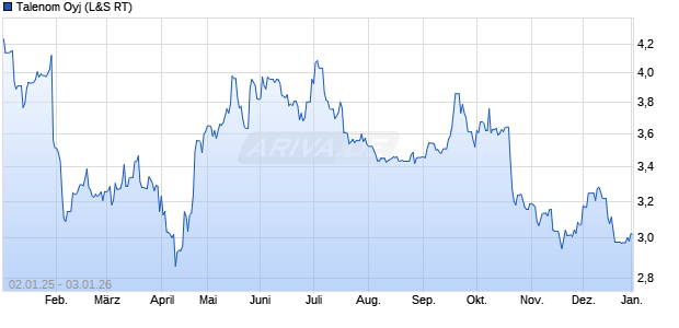 Talenom Aktie Chart
