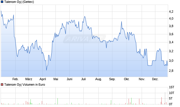 Talenom Aktie Chart
