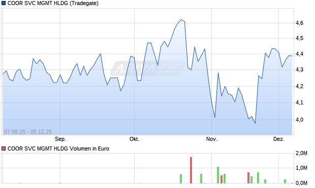 COOR SVC MGMT HLDG Aktie Chart