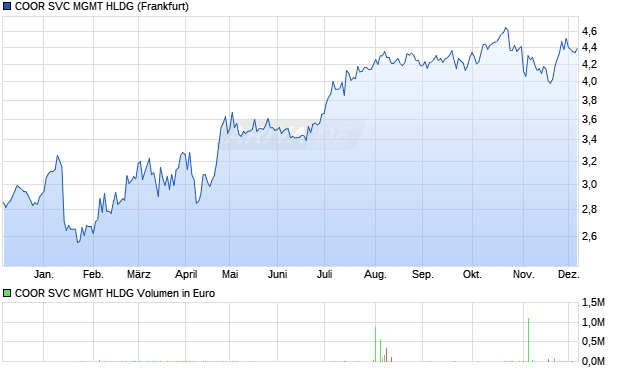 COOR SVC MGMT HLDG Aktie Chart