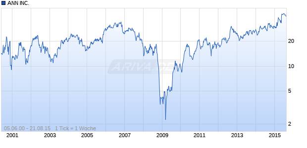 ANN INC. Chart