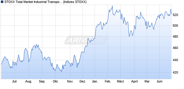 STOXX Total Market Industrial Transportation Price E. Chart