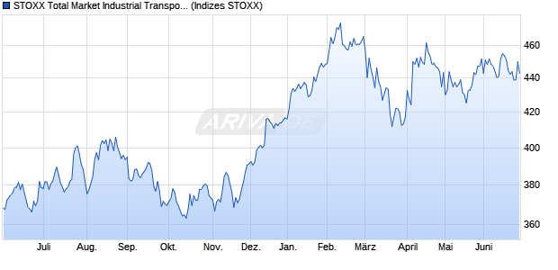 STOXX Total Market Industrial Transportation Price U. Chart