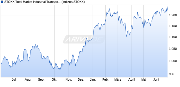 STOXX Total Market Industrial Transportation Return . Chart