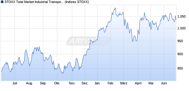 STOXX Total Market Industrial Transportation Return . Chart