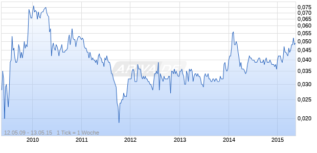 Binhai Investment Chart