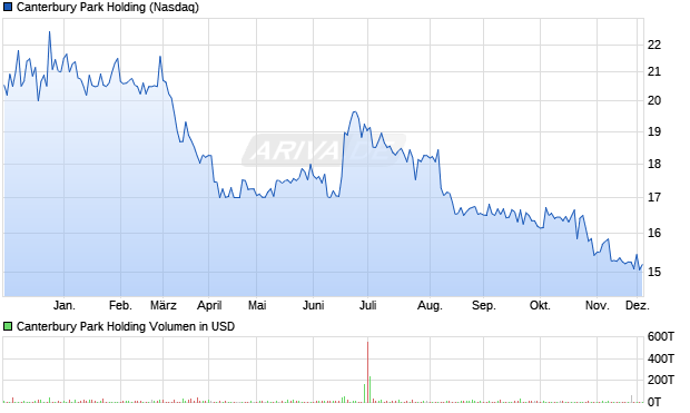 Canterbury Park Holding Aktie Chart
