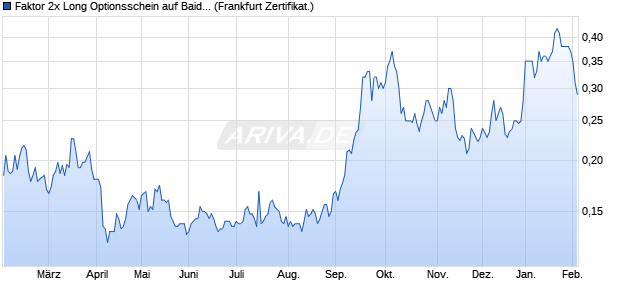Faktor 2x Long Optionsschein auf Baidu ADR [Vontob. (WKN: VS17C0) Chart