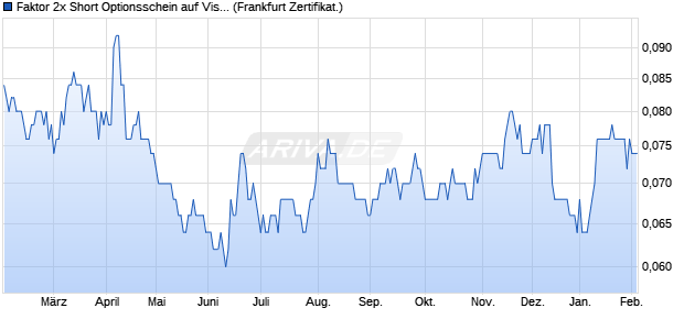 Faktor 2x Short Optionsschein auf Visa [Vontobel] (WKN: VS17DR) Chart