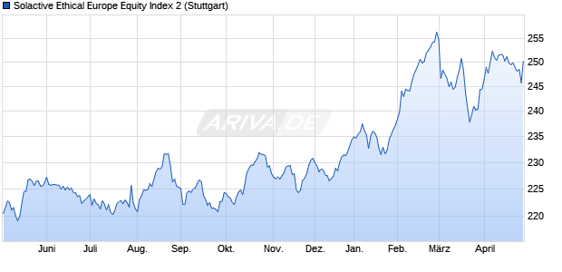 Solactive Ethical Europe Equity Index 2 Chart