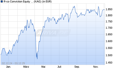 Performance des R-co Conviction Equity Value Euro P EUR (WKN A14SP1, ISIN FR0011845429)