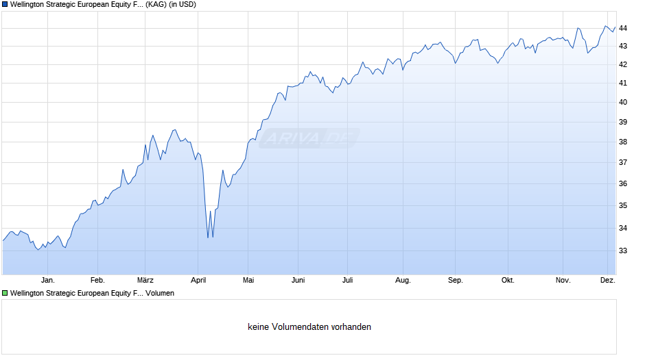 Wellington Strategic European Equity Fund USD N AccH Chart