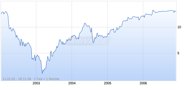 ALDERWOODS GROUP INC Chart