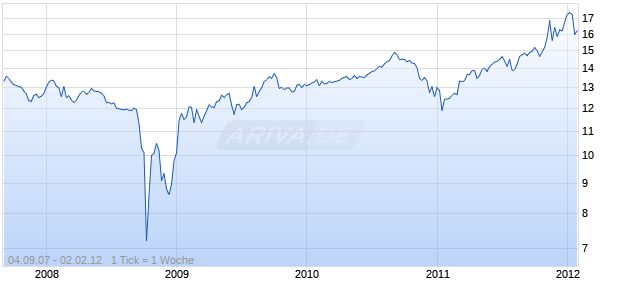 INVESCO INSURED MUNICIPAL BOND Chart