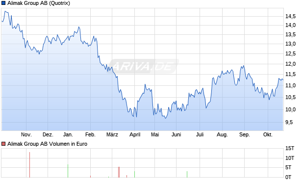 Alimak Group Aktie Chart