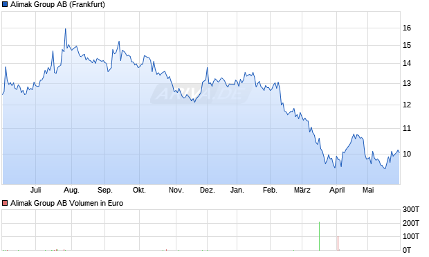 Alimak Group Aktie Chart