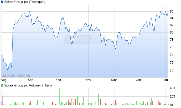 Spirax Group Aktie Chart