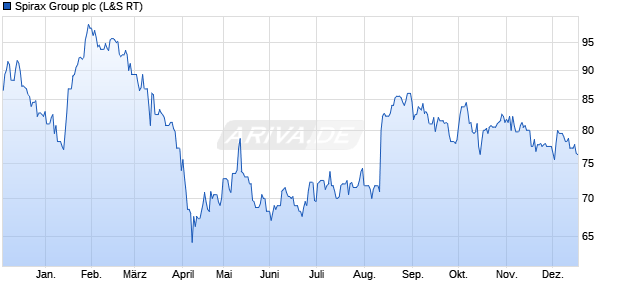 Spirax Group Aktie Chart