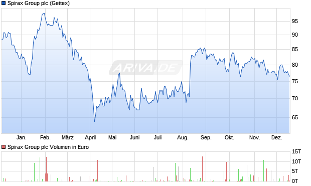 Spirax Group Aktie Chart