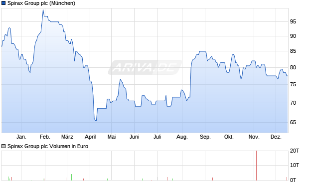 Spirax Group Aktie Chart