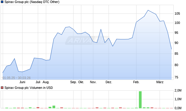Spirax Group Aktie Chart