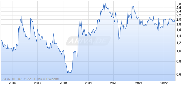 Hovding Sverige Chart