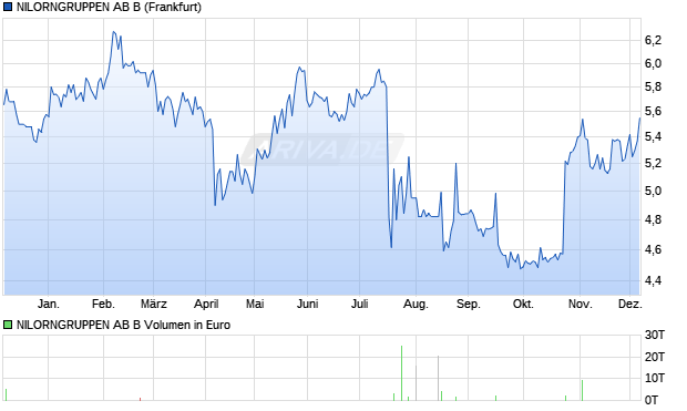 NILORNGRUPPEN AB B Aktie Chart