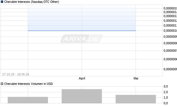 Cherubim Interests Aktie Chart