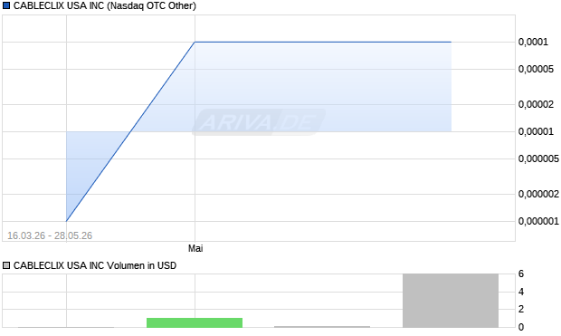 CABLECLIX USA Aktie Chart