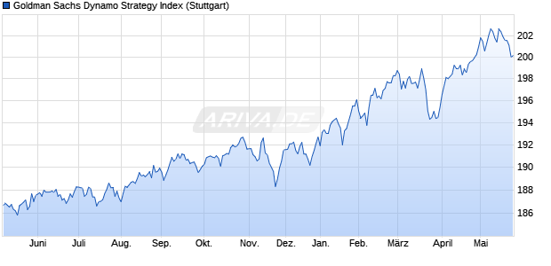 Goldman Sachs Dynamo Strategy Index Chart