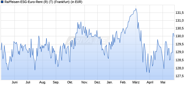 Performance des Raiffeisen-ESG-Euro-Rent (R) (T) (WKN 658851, ISIN AT0000805445)