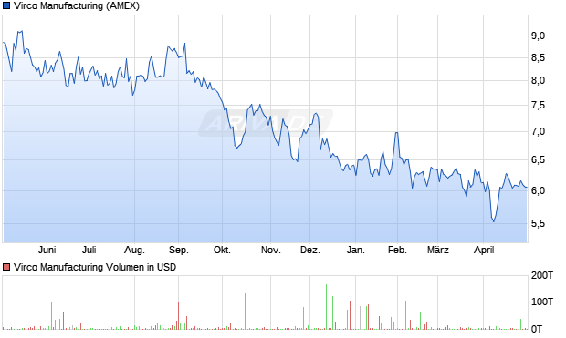 Virco Manufacturing Aktie Chart