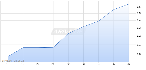 Deutsche Annington Immobilen SE - Bezugsrechtshandel: 17. Juni 2015 bis 26. Juni 2015 Chart