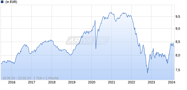 Aegon Investment Grade Global Bond Fund B EUR Inc. Hedged Chart