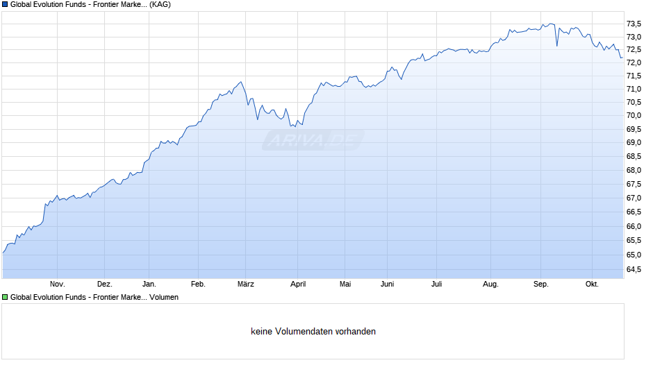 Global Evolution Funds - Frontier Markets - R CL DD EUR Chart
