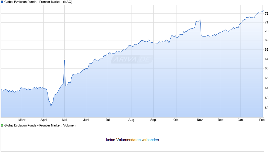 Global Evolution Funds - Frontier Markets - R CL DD EUR Chart