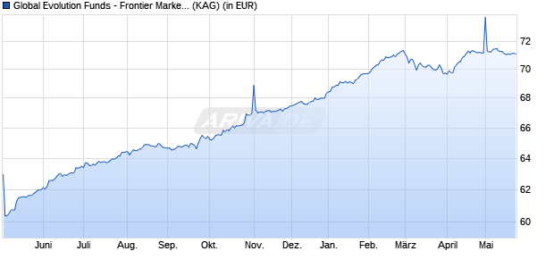 Performance des Global Evolution Funds - Frontier Markets - R CL DD EUR (WKN A14UPD, ISIN LU1209899365)